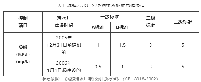 总磷