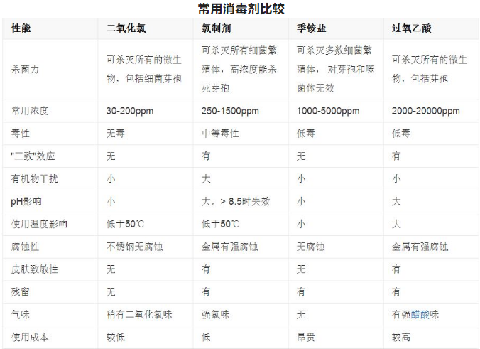二氧化氯消毒剂杀菌效果