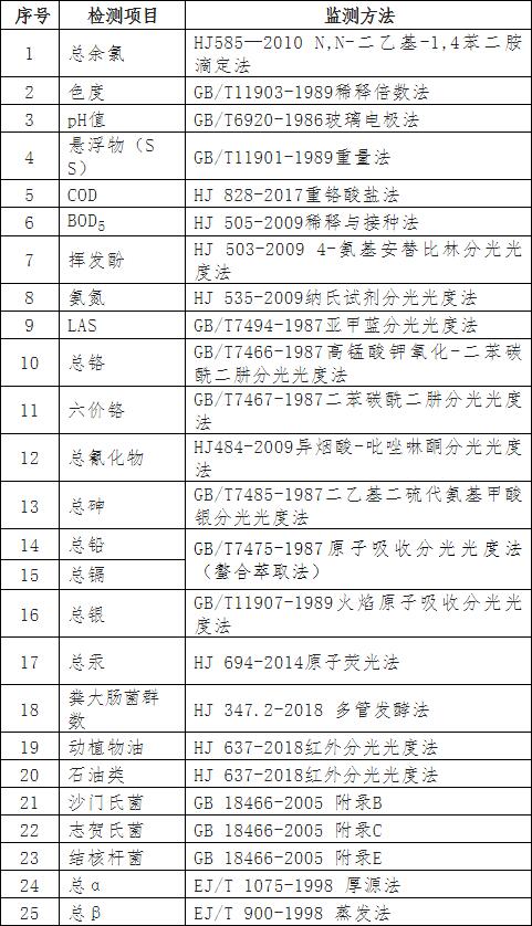 医疗废水水质检测