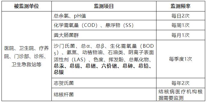 医疗废水水质检测方法