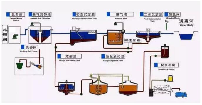 高氨氮废水治理的3个方法