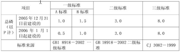 总磷排放标准