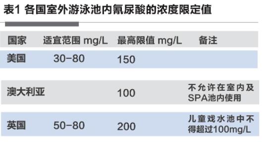游泳池氰尿酸检测标准