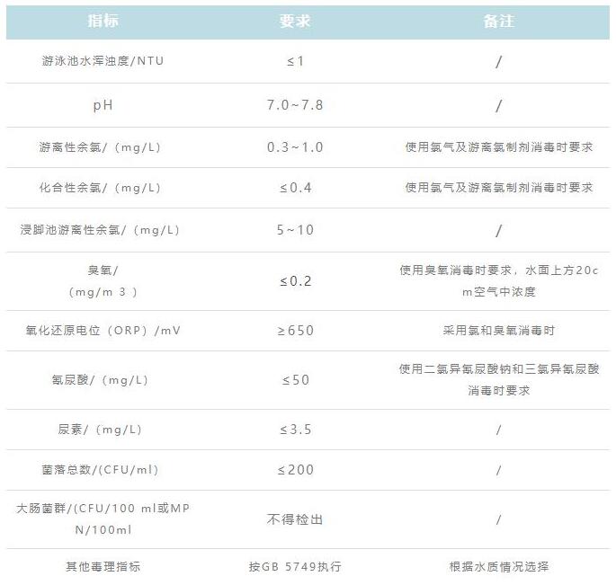 泳池水质检测指标及限值