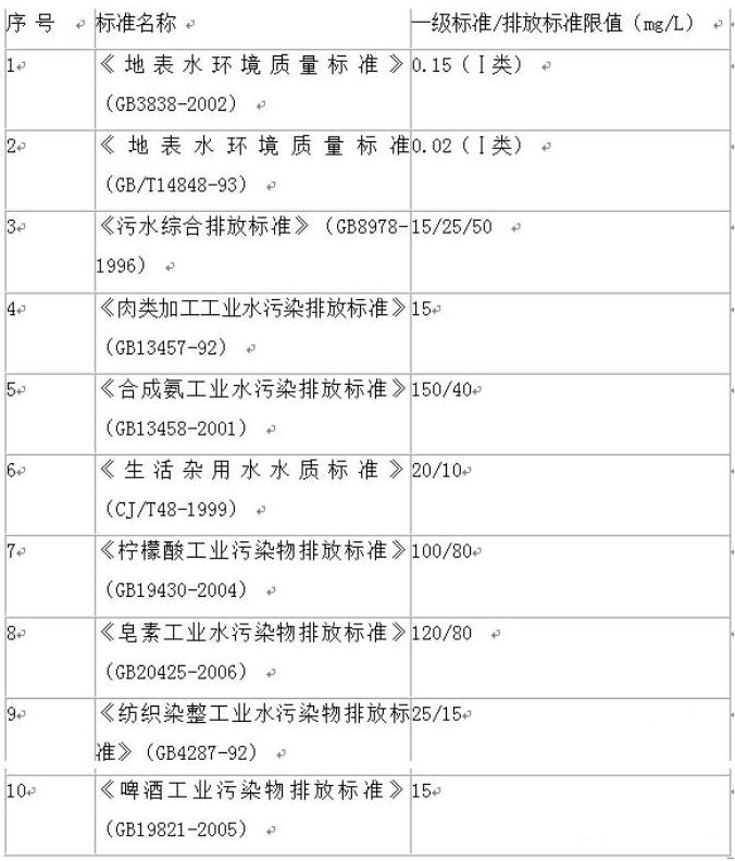 污水氨氮超标的原因