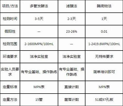 水质微生物快速检测仪原理及优势