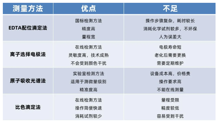 水质硬度检测方法优缺点比较