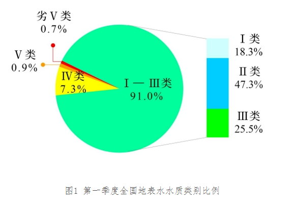2025年第一季度全国地表水环境质量状况