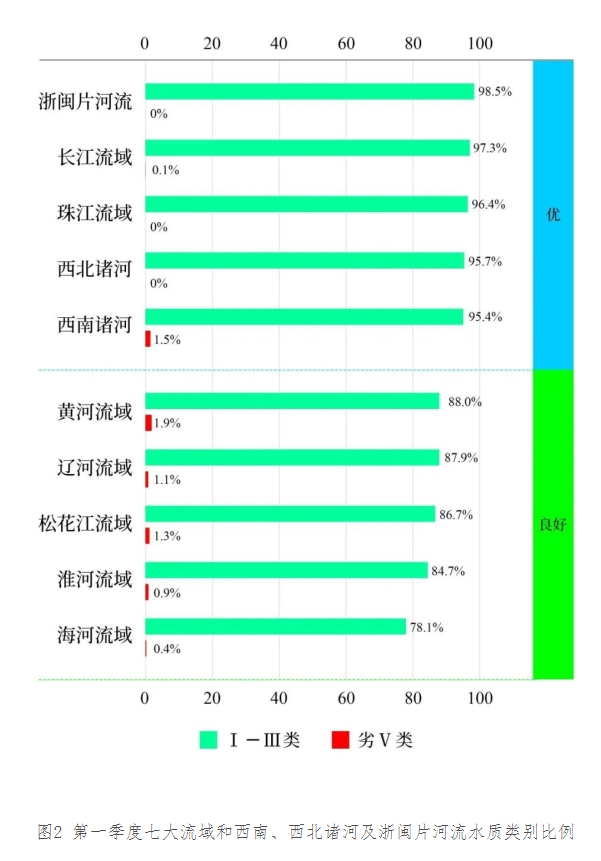 全国城市地表水质量排名