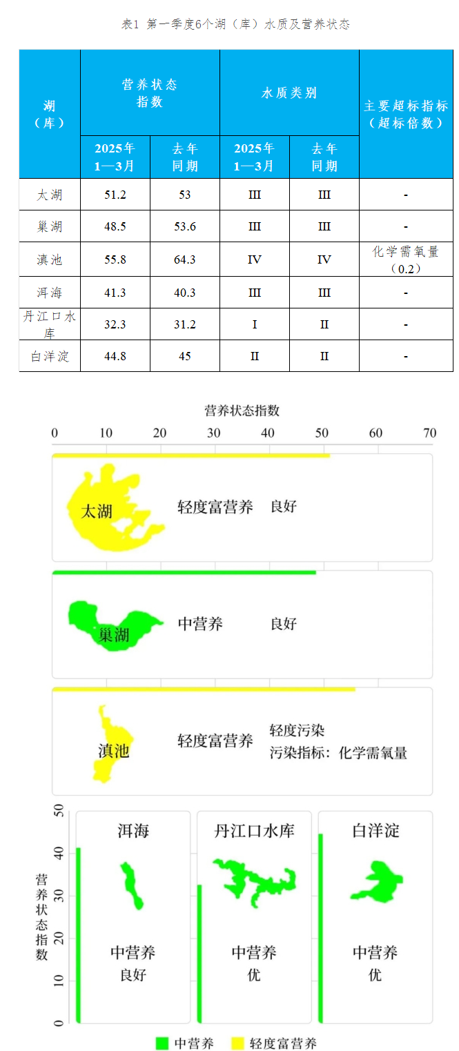 地表水质量排名