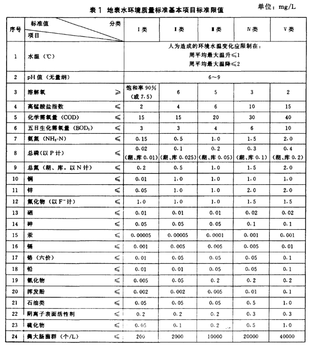 地表水水质类别划分与用途